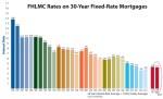Todays Mortgage Interest Rates in Nashville Chart